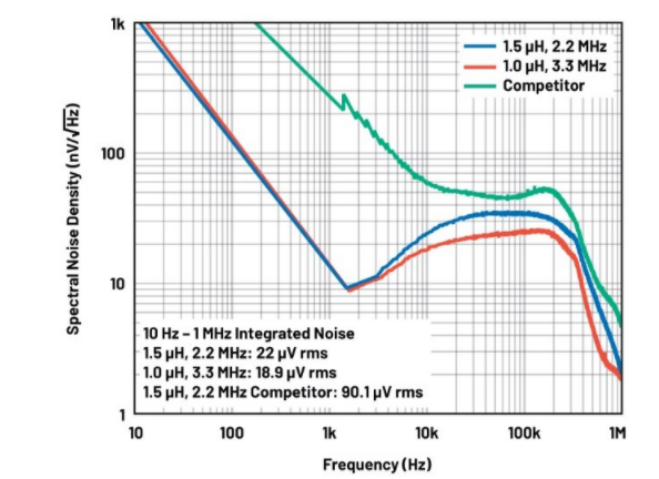 噪聲敏感負電壓軌有救了!反相降壓 - 升壓方案登場 噪聲敏感負電壓軌有救了!反相降壓 - 升壓方案登場