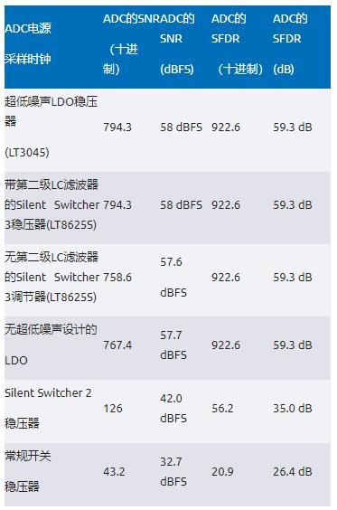 比LDO更安靜！新一代開關穩(wěn)壓器解鎖高速ADC全性能