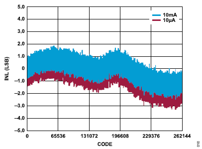 搞定電路設(shè)計之高精度、寬帶寬電流測量信號鏈