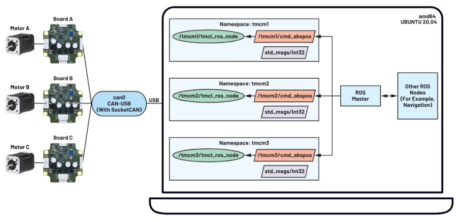 使用ROS1驅動程序來操控ADI Trinamic電機控制器 使用ROS1驅動程序來操控ADI Trinamic電機控制器