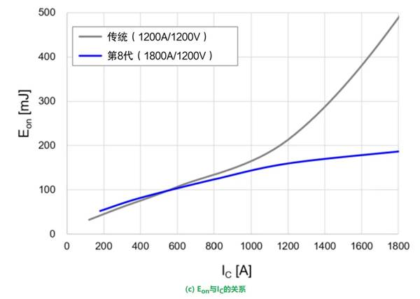 更高額定電流的第8代LV100 IGBT模塊 更高額定電流的第8代LV100 IGBT模塊