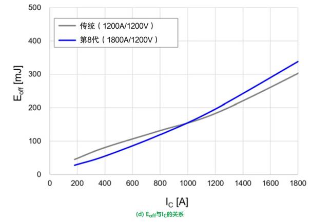 更高額定電流的第8代LV100 IGBT模塊 更高額定電流的第8代LV100 IGBT模塊
