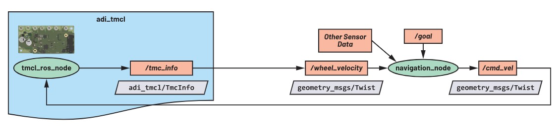 使用ROS1驅動程序來操控ADI Trinamic電機控制器 使用ROS1驅動程序來操控ADI Trinamic電機控制器
