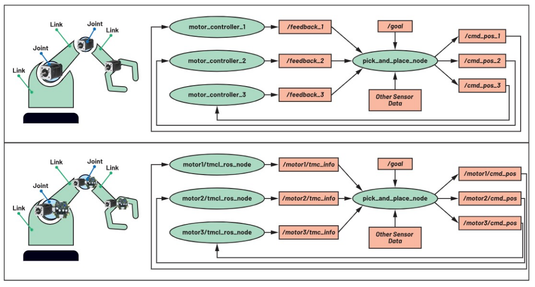 使用ROS1驅動程序來操控ADI Trinamic電機控制器 使用ROS1驅動程序來操控ADI Trinamic電機控制器