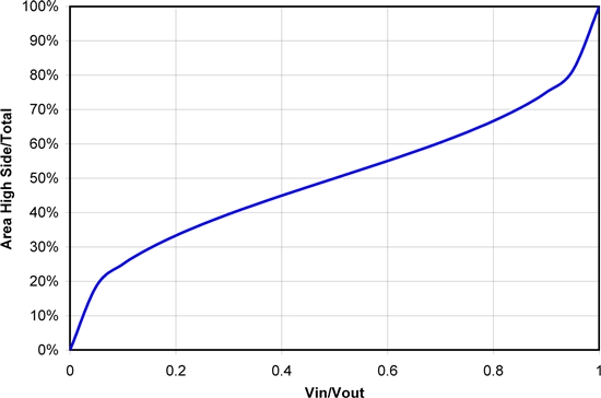 怎樣正確選擇同步降壓 MOSFET 電阻比？