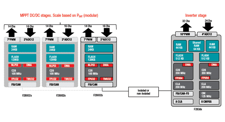 如何在功率變換應用中實現可擴展的實時控制資源和可持續的平臺開發 如何在功率變換應用中實現可擴展的實時控制資源和可持續的平臺開發