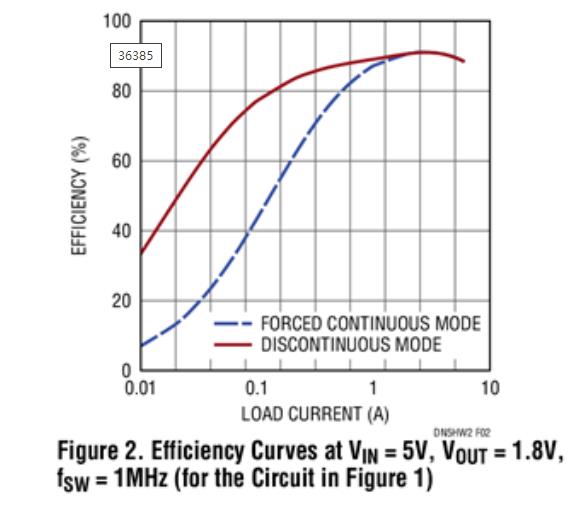詳解適合簡單緊湊和高效率設計的轉換器 詳解適合簡單緊湊和高效率設計的轉換器