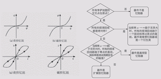 【未來可測】系列之二:憶阻器單元基礎研究和性能研究測試方案 【未來可測】系列之二:憶阻器單元基礎研究和性能研究測試方案