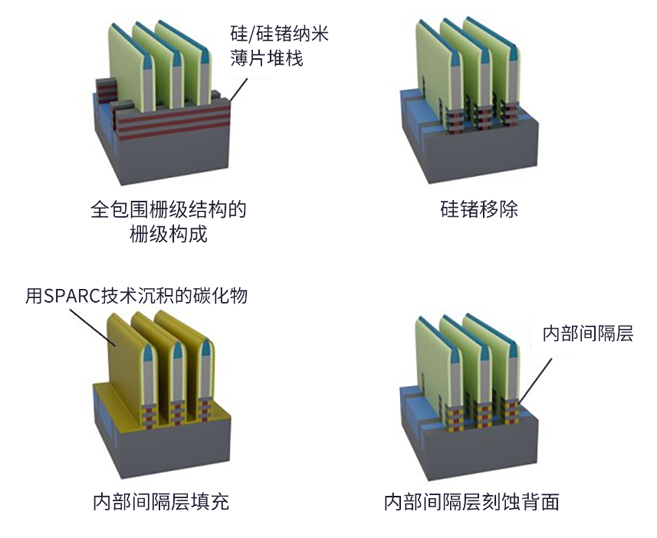 SPARC:用于先進邏輯和 DRAM 的全新沉積技術 SPARC:用于先進邏輯和 DRAM 的全新沉積技術