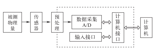 智能傳感技術是實現智能制造的關鍵 智能傳感技術是實現智能制造的關鍵