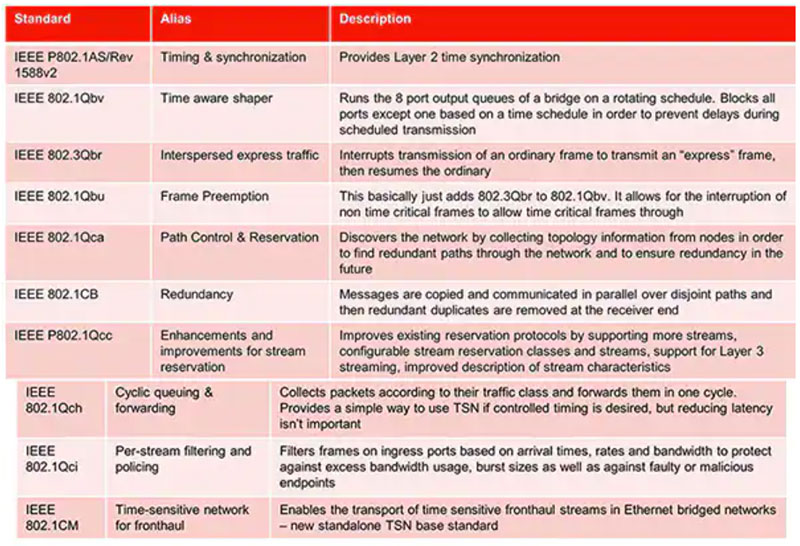 如何實施時間敏感型網絡以確保確定性通信 如何實施時間敏感型網絡以確保確定性通信