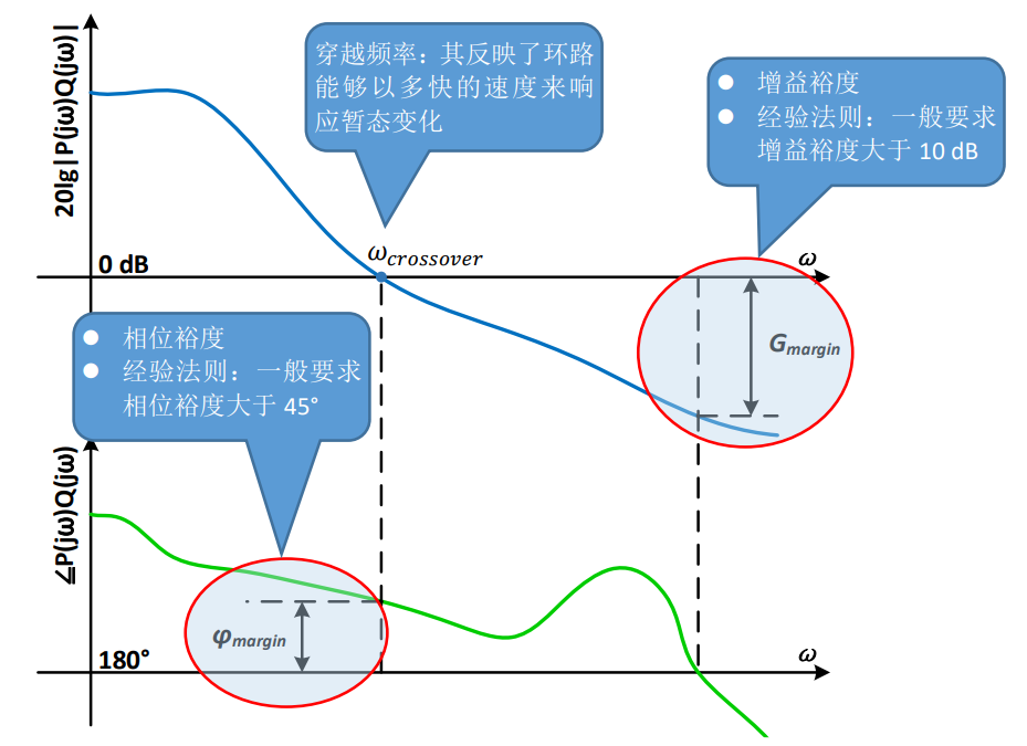 使用MSO6系示波器進(jìn)行環(huán)路響應(yīng)測(cè)試 使用MSO6系示波器進(jìn)行環(huán)路響應(yīng)測(cè)試