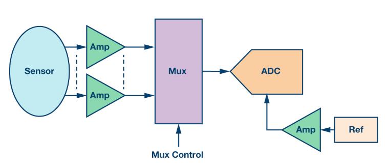 如何通過集成多路復用輸入ADC搞掂空間受限的挑戰？