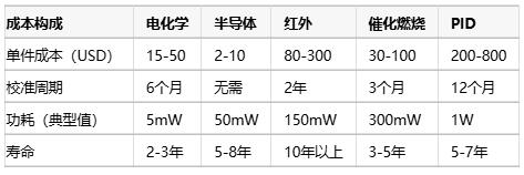 氣體傳感器選型指南:環境適應性、成本分析與核心IC解決方案 氣體傳感器選型指南:環境適應性、成本分析與核心IC解決方案