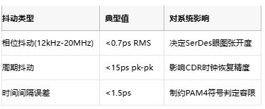 攻克28G PAM4抖動難題！差分輸出VCXO如何重塑光通信時鐘架構