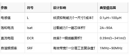 功率電感器核心技術(shù)解析:原理、選型策略與全球品牌競爭力圖譜 功率電感器核心技術(shù)解析:原理、選型策略與全球品牌競爭力圖譜
