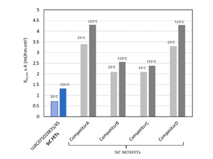 提高電源轉換器性能的低 RDS(on) SiC FET(SiC FET 架構顯示出多項優勢) 提高電源轉換器性能的低 RDS(on) SiC FET(SiC FET 架構顯示出多項優勢)