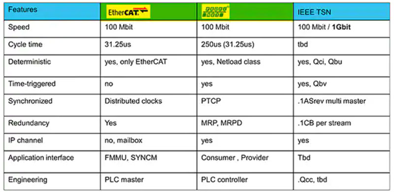 如何實施時間敏感型網絡以確保確定性通信 如何實施時間敏感型網絡以確保確定性通信