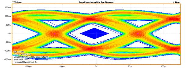【做信號(hào)鏈，你需要了解的高速信號(hào)知識(shí)（二）】高速的挑戰(zhàn) – 抖動(dòng)和眼圖