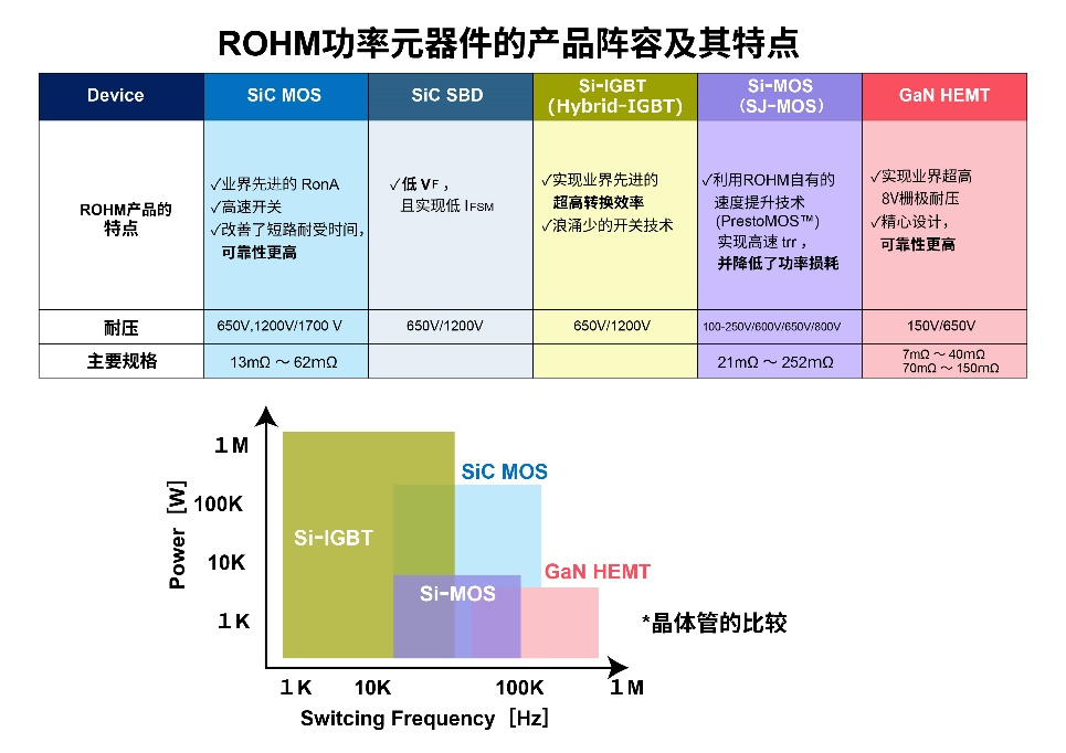 羅姆:先進的半導體功率元器件和模擬IC助力工業用能源設備節能 羅姆:先進的半導體功率元器件和模擬IC助力工業用能源設備節能