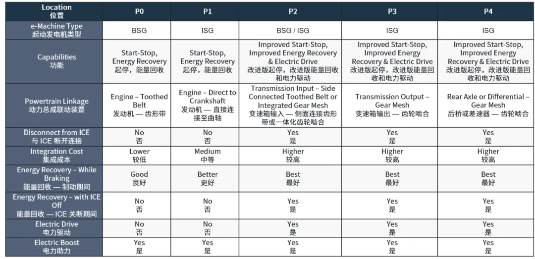 邁向輕度混合動力電動車的關鍵：48V起動發(fā)電機詳細解析