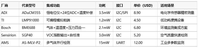 氣體傳感器選型指南:環境適應性、成本分析與核心IC解決方案 氣體傳感器選型指南:環境適應性、成本分析與核心IC解決方案