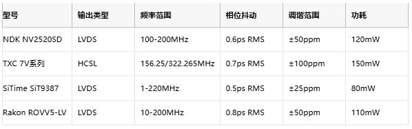 攻克28G PAM4抖動難題！差分輸出VCXO如何重塑光通信時鐘架構