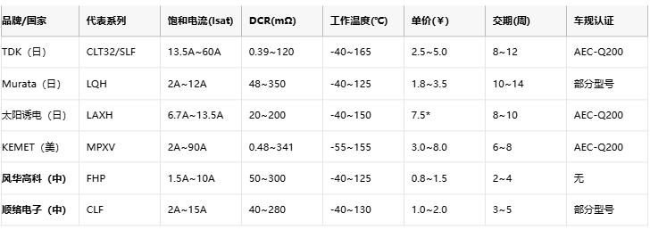 功率電感器核心技術(shù)解析:原理、選型策略與全球品牌競爭力圖譜 功率電感器核心技術(shù)解析:原理、選型策略與全球品牌競爭力圖譜