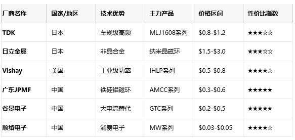 成本與性能的平衡術:磁環電感選型黃金法則與國產替代路線 成本與性能的平衡術:磁環電感選型黃金法則與國產替代路線
