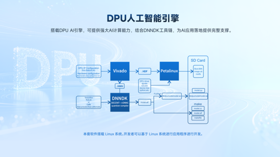 異構計算新力量！米爾推出基于AMD MPSoC的高性能異構計算平臺