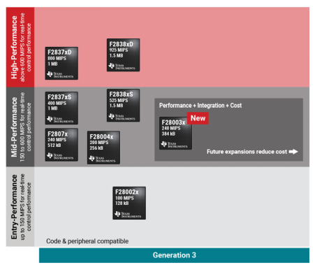 使用實時 MCU 順應服務器電源的設計趨勢 使用實時 MCU 順應服務器電源的設計趨勢