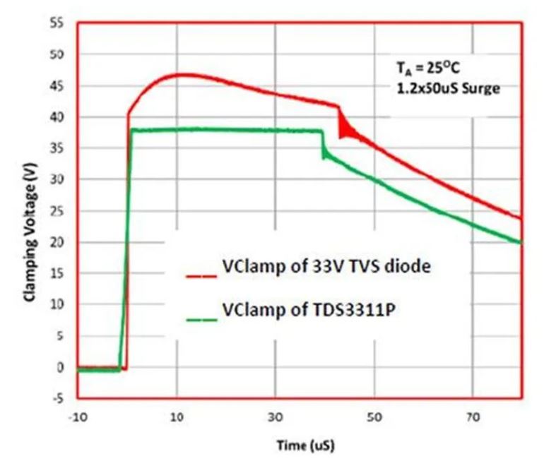 使用TDS瞬態(tài)分流抑制器，實現(xiàn)可靠ESD和EOS保護(hù)，完整攻略在此！