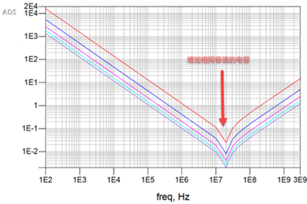 一張圖搞懂為什么去耦電容要好幾種容值? 一張圖搞懂為什么去耦電容要好幾種容值?