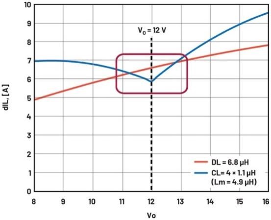 大幅提高48 V至12 V調節第一級的效率 大幅提高48 V至12 V調節第一級的效率