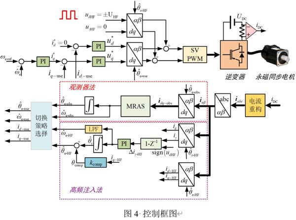基于GD32F407VET6主控芯片的永磁同步電機控制器設計 基于GD32F407VET6主控芯片的永磁同步電機控制器設計