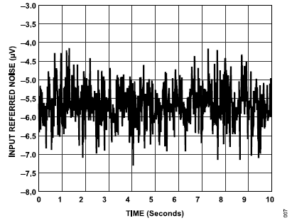 搞定電路設(shè)計之高精度、寬帶寬電流測量信號鏈