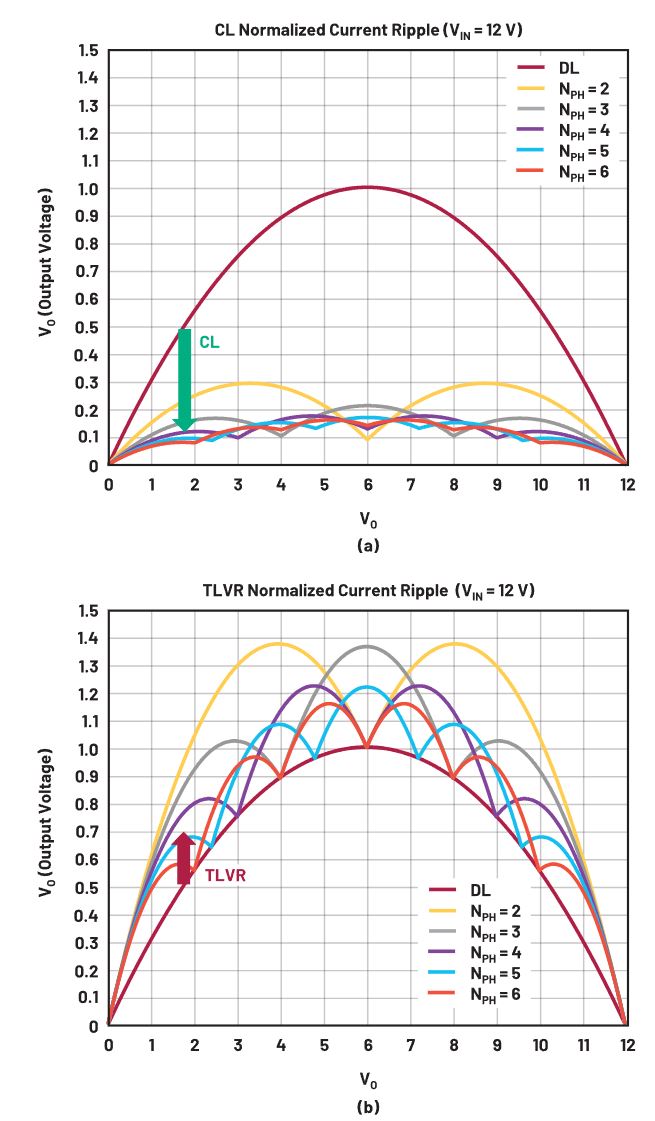 在低壓大電流應(yīng)用中,電壓調(diào)節(jié)器的性能該如何改進(jìn)? 在低壓大電流應(yīng)用中,電壓調(diào)節(jié)器的性能該如何改進(jìn)?