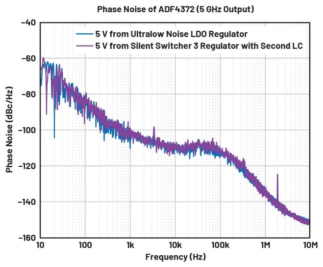 比LDO更安靜！新一代開關穩(wěn)壓器解鎖高速ADC全性能