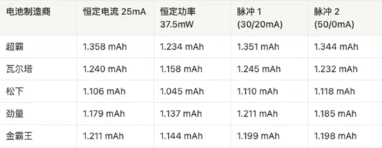 AAA電池怎么選？5款AAA堿性電池實測，結果可能出乎意料