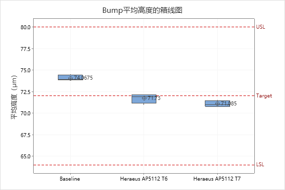晶圓級封裝Bump制造工藝關(guān)鍵點(diǎn)解析 晶圓級封裝Bump制造工藝關(guān)鍵點(diǎn)解析