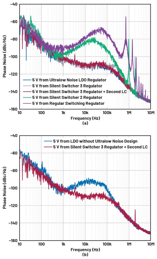 比LDO更安靜！新一代開關穩(wěn)壓器解鎖高速ADC全性能
