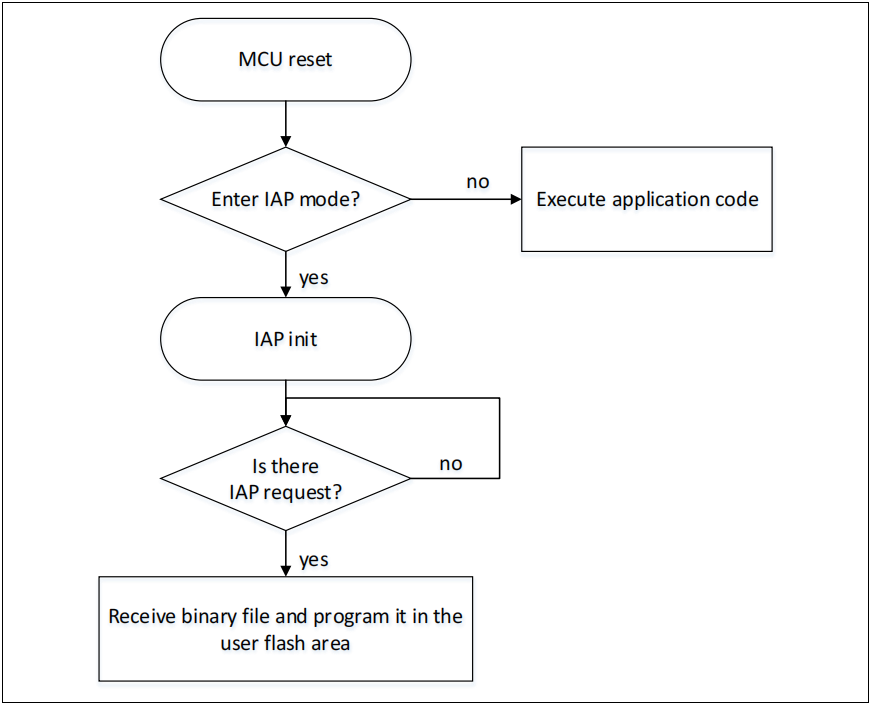 如何使用AT32F407以太網通信接口實現在應用中編程(IAP) 如何使用AT32F407以太網通信接口實現在應用中編程(IAP)