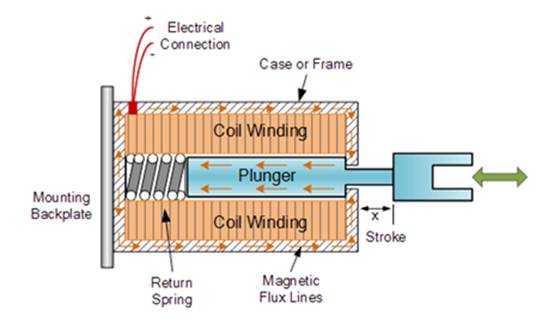 節(jié)能型螺線管驅(qū)動器設(shè)計 節(jié)能型螺線管驅(qū)動器設(shè)計