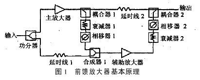 自適應(yīng)RF前饋放大器的設(shè)計(jì) 自適應(yīng)RF前饋放大器的設(shè)計(jì)