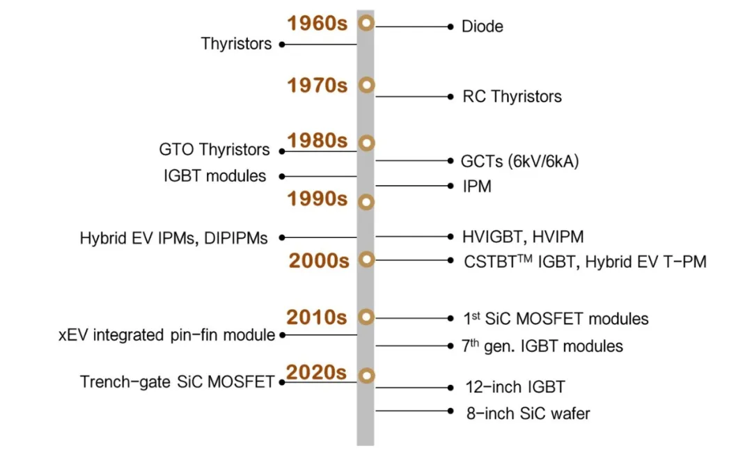 第1講:三菱電機(jī)功率器件發(fā)展史 第1講:三菱電機(jī)功率器件發(fā)展史