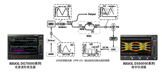 精準控頻，極致線性——RIGOL DG70000助力重點實驗室激光測試升級