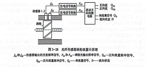光纖傳感器渦輪流量計應用 光纖傳感器渦輪流量計應用