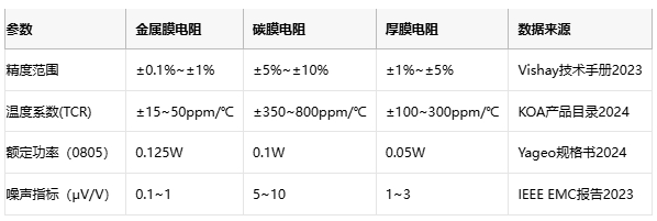 金屬膜電阻技術解析與產業(yè)應用指南