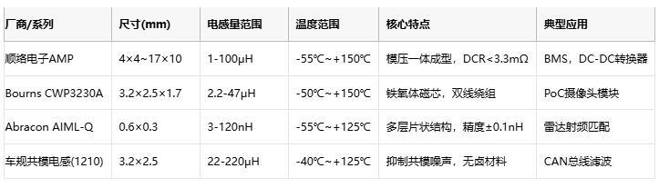 汽車電子的“心臟穩定器”:車規片狀電感應用全景解析 汽車電子的“心臟穩定器”:車規片狀電感應用全景解析