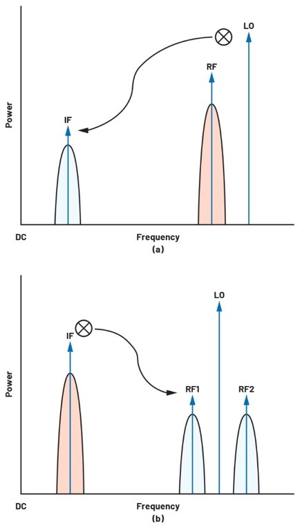 ADALM2000實驗指南:有源混頻器設計與轉(zhuǎn)換增益分析 ADALM2000實驗指南:有源混頻器設計與轉(zhuǎn)換增益分析